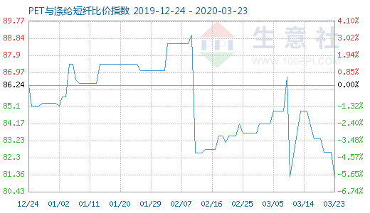 3月23日PET與滌綸短纖比價指數圖