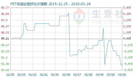 3月24日PET與滌綸短纖比價指數圖