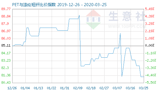 3月25日PET與滌綸短纖比價指數圖