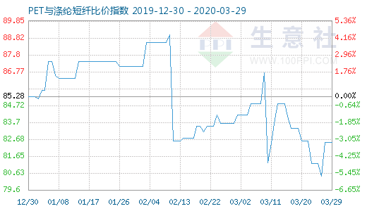 3月29日PET與滌綸短纖比價指數圖