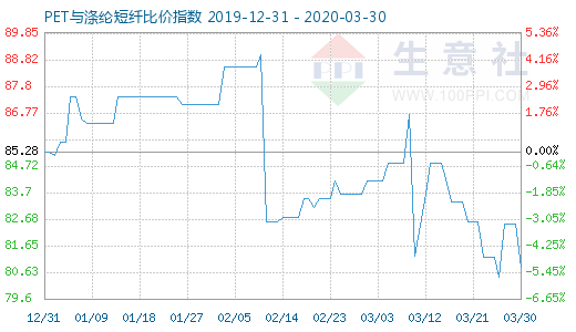 3月30日PET與滌綸短纖比價指數圖