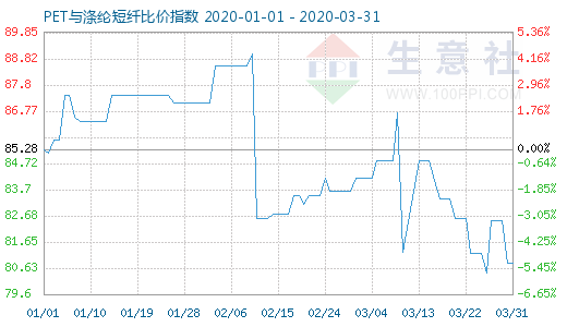 3月31日PET與滌綸短纖比價指數圖