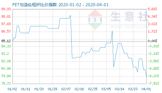 4月1日PET與滌綸短纖比價指數圖