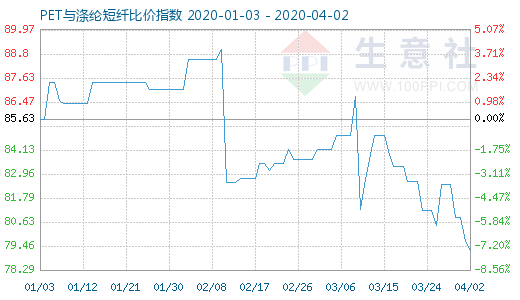 4月2日PET與滌綸短纖比價指數圖