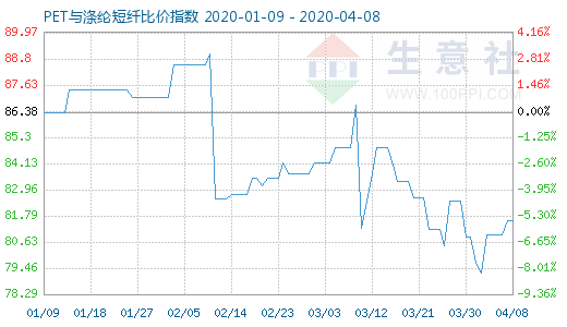 4月8日PET與滌綸短纖比價指數圖