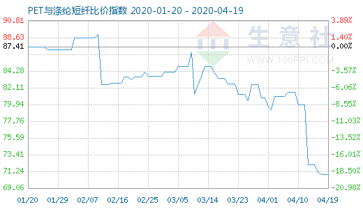 4月19日PET與滌綸短纖比價指數圖