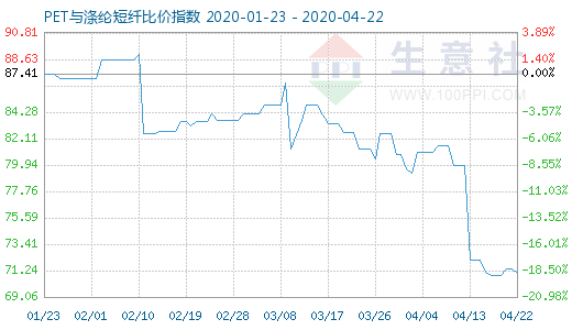 4月22日PET與滌綸短纖比價指數(shù)圖