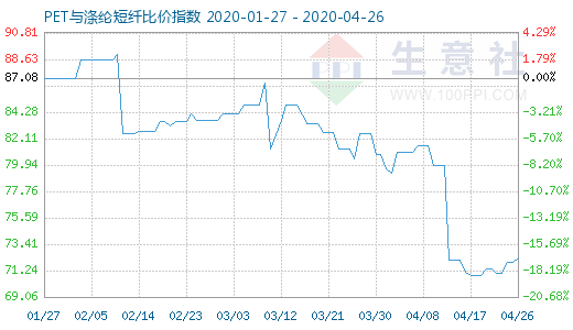 4月26日PET與滌綸短纖比價指數(shù)圖
