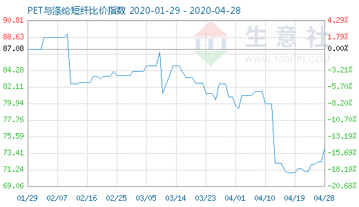 4月28日PET與滌綸短纖比價(jià)指數(shù)圖