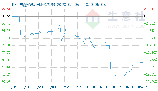 5月5日PET與滌綸短纖比價指數(shù)圖