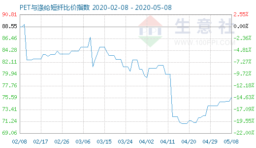 5月8日PET與滌綸短纖比價指數(shù)圖