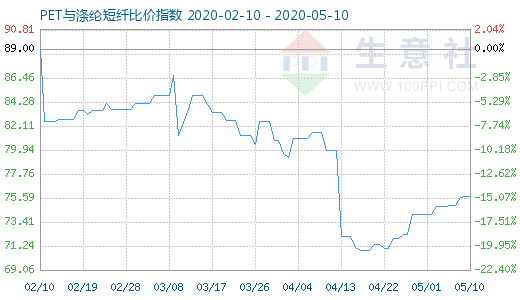 5月10日PET與滌綸短纖比價(jià)指數(shù)圖