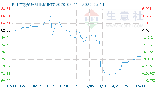 5月11日PET與滌綸短纖比價指數(shù)圖