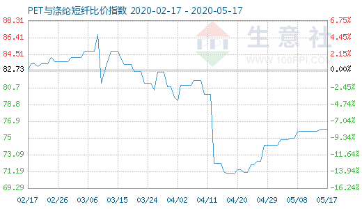 5月17日PET與滌綸短纖比價(jià)指數(shù)圖