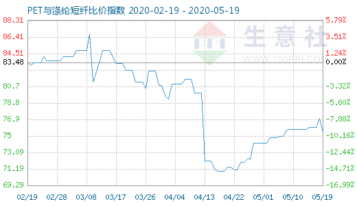 5月19日PET與滌綸短纖比價(jià)指數(shù)圖
