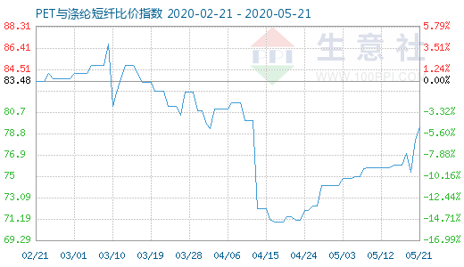 5月21日PET與滌綸短纖比價(jià)指數(shù)圖