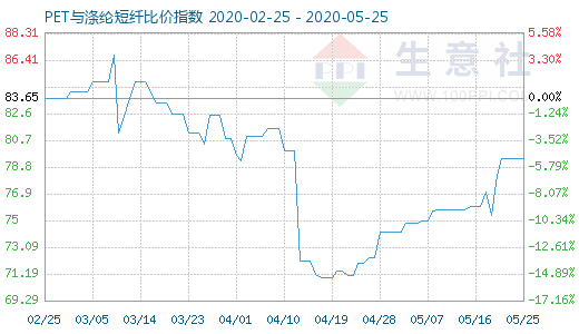 5月25日PET與滌綸短纖比價(jià)指數(shù)圖