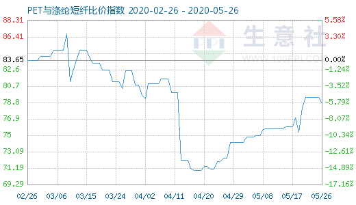 5月26日PET與滌綸短纖比價指數(shù)圖
