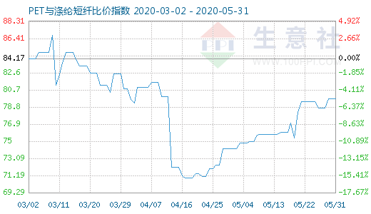 5月31日PET與滌綸短纖比價指數(shù)圖
