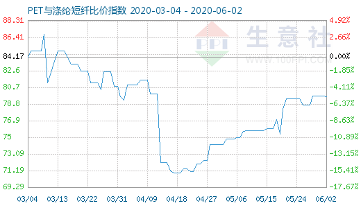 6月2日PET與滌綸短纖比價指數(shù)圖