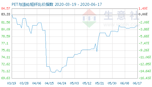 6月17日PET與滌綸短纖比價指數(shù)圖