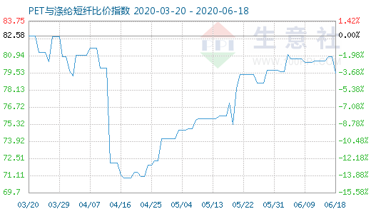 6月18日PET與滌綸短纖比價指數圖