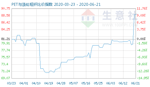 6月21日PET與滌綸短纖比價(jià)指數(shù)圖