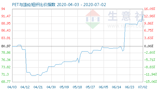 7月2日PET與滌綸短纖比價指數圖