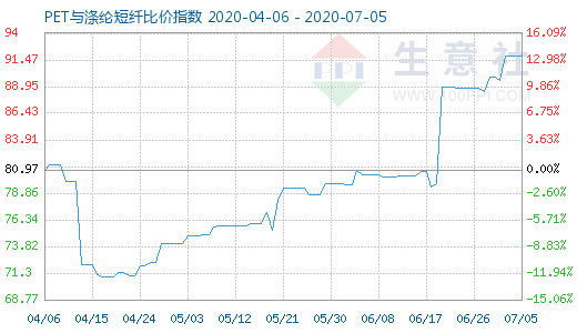 7月5日PET與滌綸短纖比價指數圖