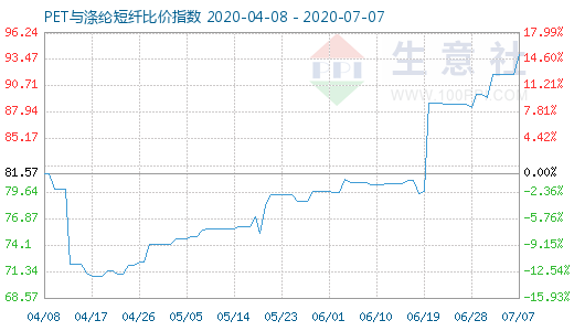 7月7日PET與滌綸短纖比價指數(shù)圖