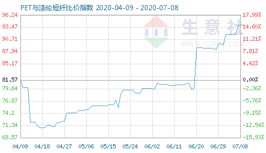 7月8日PET與滌綸短纖比價(jià)指數(shù)圖