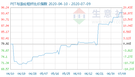 7月9日PET與滌綸短纖比價指數圖