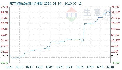 7月13日PET與滌綸短纖比價指數(shù)圖