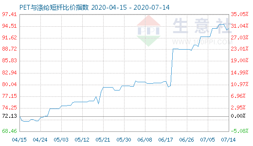 7月14日PET與滌綸短纖比價指數(shù)圖