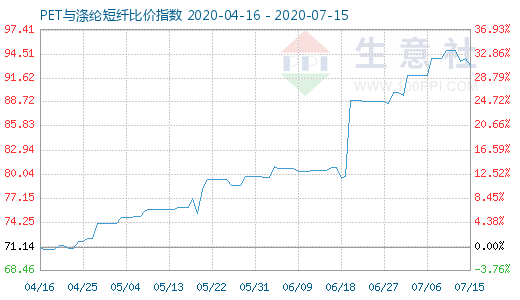 7月15日PET與滌綸短纖比價指數圖