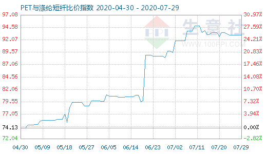 7月29日PET與滌綸短纖比價指數(shù)圖