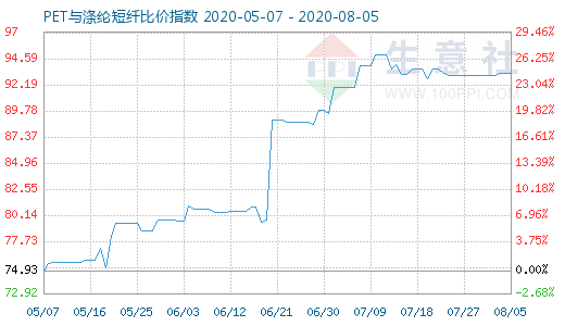 8月5日PET與滌綸短纖比價指數(shù)圖