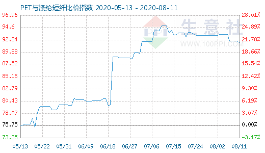 8月11日PET與滌綸短纖比價(jià)指數(shù)圖