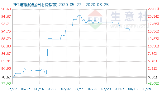 8月25日PET與滌綸短纖比價指數(shù)圖