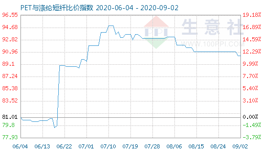 9月2日PET與滌綸短纖比價指數(shù)圖