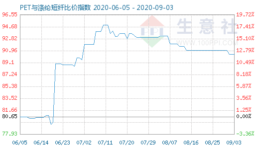 9月3日PET與滌綸短纖比價指數(shù)圖