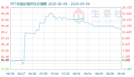 9月6日PET與滌綸短纖比價指數(shù)圖