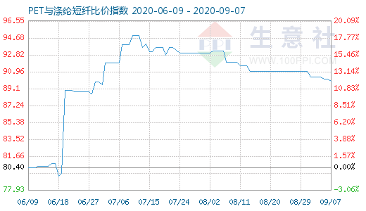 9月7日PET與滌綸短纖比價指數圖