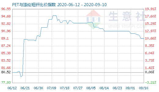 9月10日PET與滌綸短纖比價指數圖