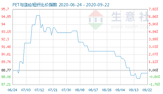 9月22日PET與滌綸短纖比價指數(shù)圖