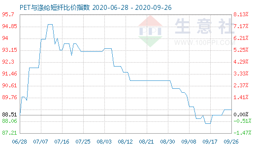 9月26日PET與滌綸短纖比價指數(shù)圖