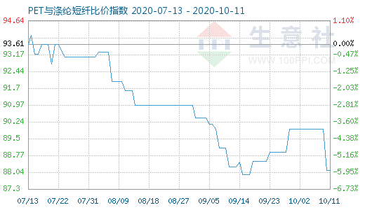 10月11日PET與滌綸短纖比價(jià)指數(shù)圖