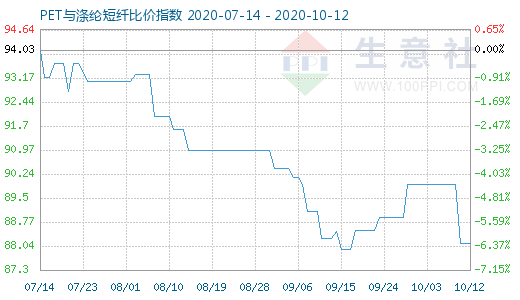 10月12日PET與滌綸短纖比價指數(shù)圖