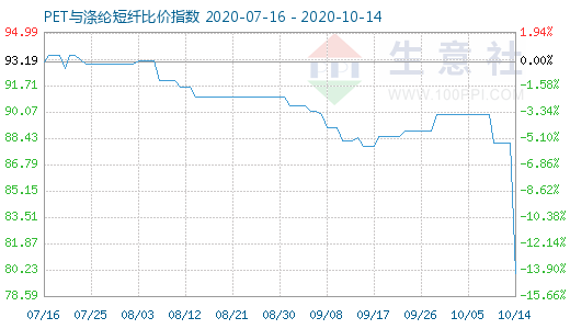 10月14日PET與滌綸短纖比價指數(shù)圖