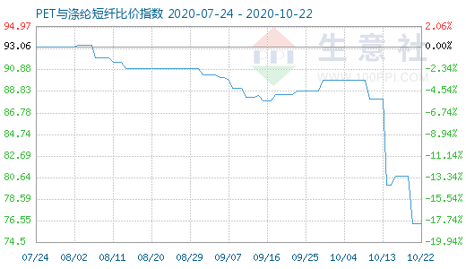 10月22日PET與滌綸短纖比價(jià)指數(shù)圖